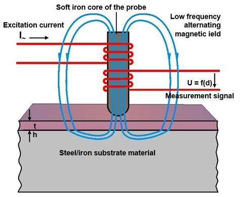 gravimetric method for thickness measurement|coating thickness measurement.